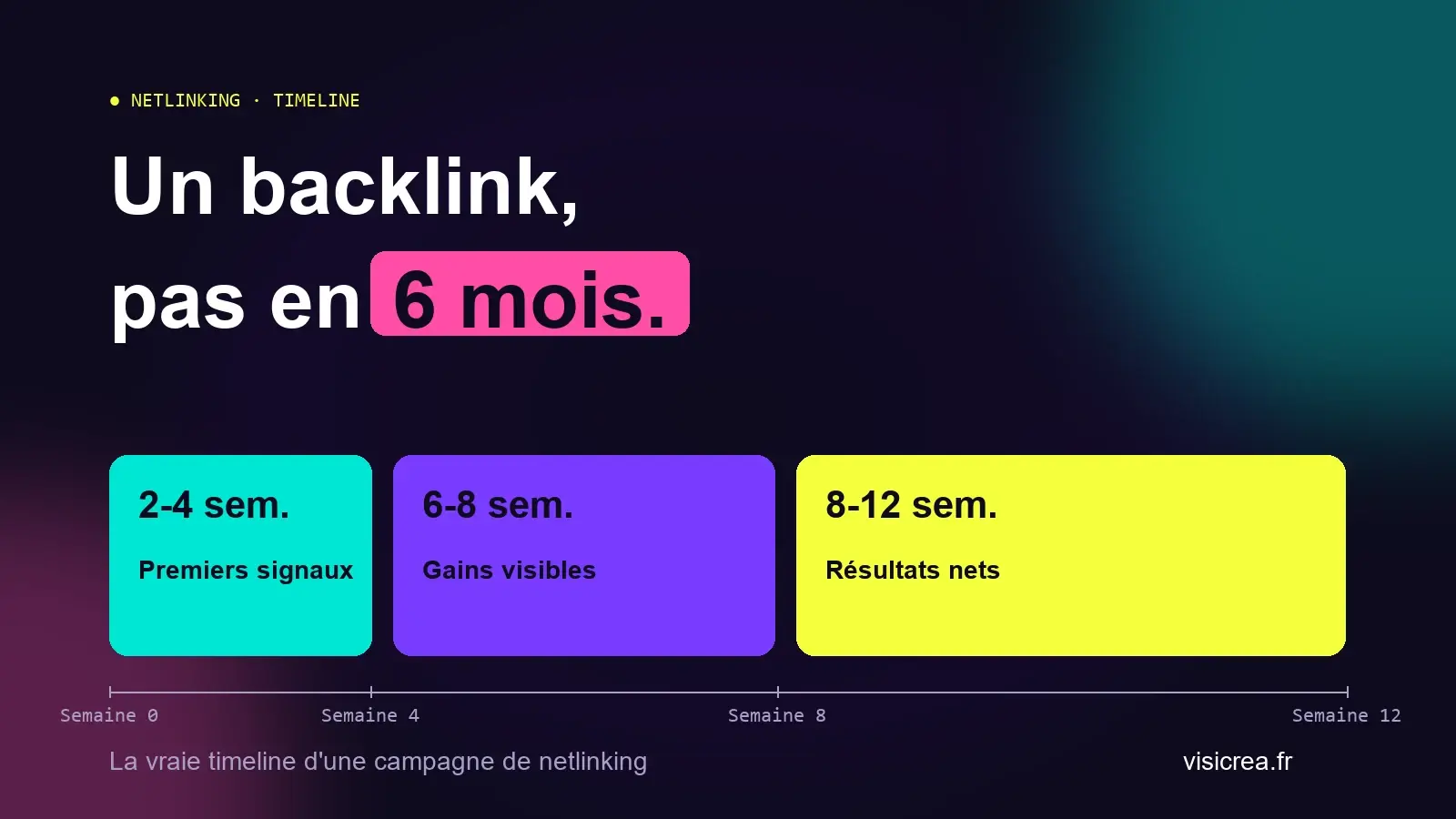 Timeline d'une campagne de netlinking : 2-4 semaines premiers signaux, 6-8 semaines gains visibles, 8-12 semaines résultats nets